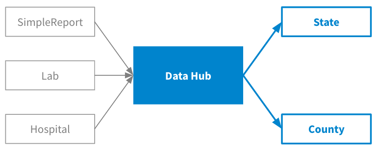 Diagram showing how SimpleReport, lab, and hospitals all send data to the Data Hub, which then sends data to state and county public health departments